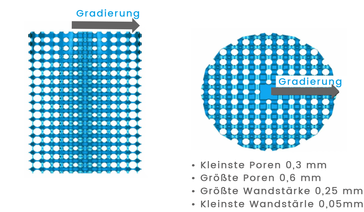 Grafik: Design für doppelt gradiertes Implantat